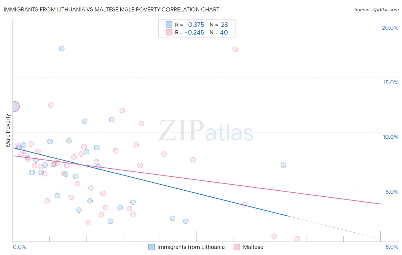 Immigrants from Lithuania vs Maltese Male Poverty