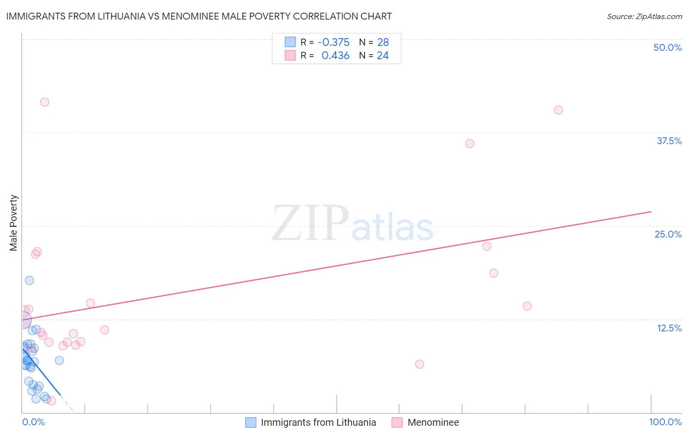 Immigrants from Lithuania vs Menominee Male Poverty