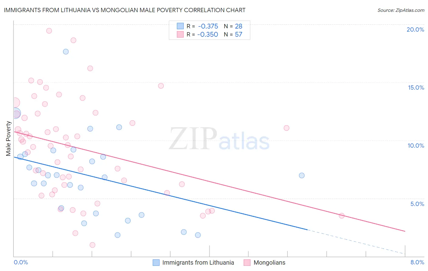 Immigrants from Lithuania vs Mongolian Male Poverty