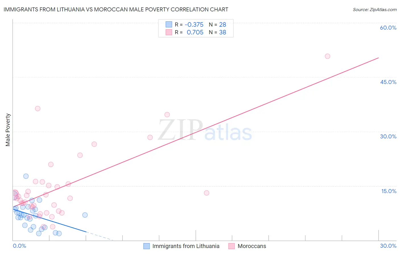 Immigrants from Lithuania vs Moroccan Male Poverty