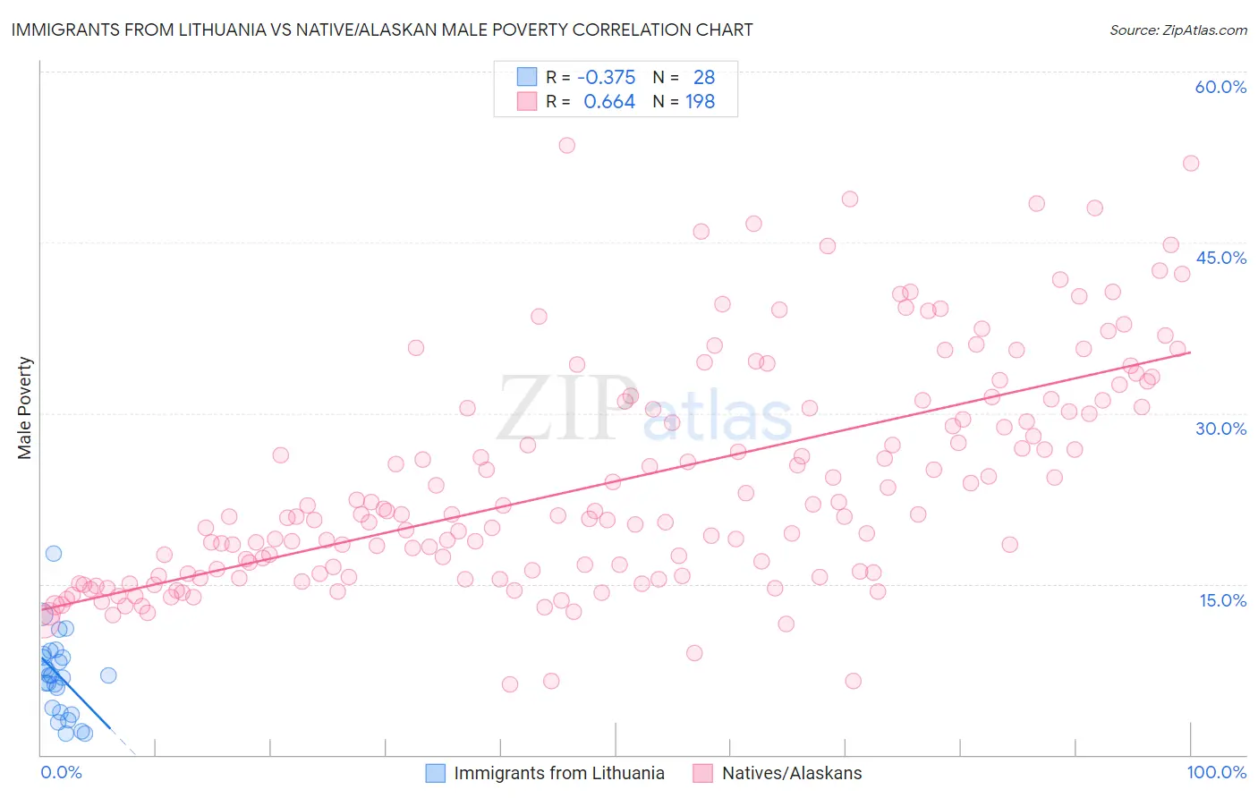 Immigrants from Lithuania vs Native/Alaskan Male Poverty