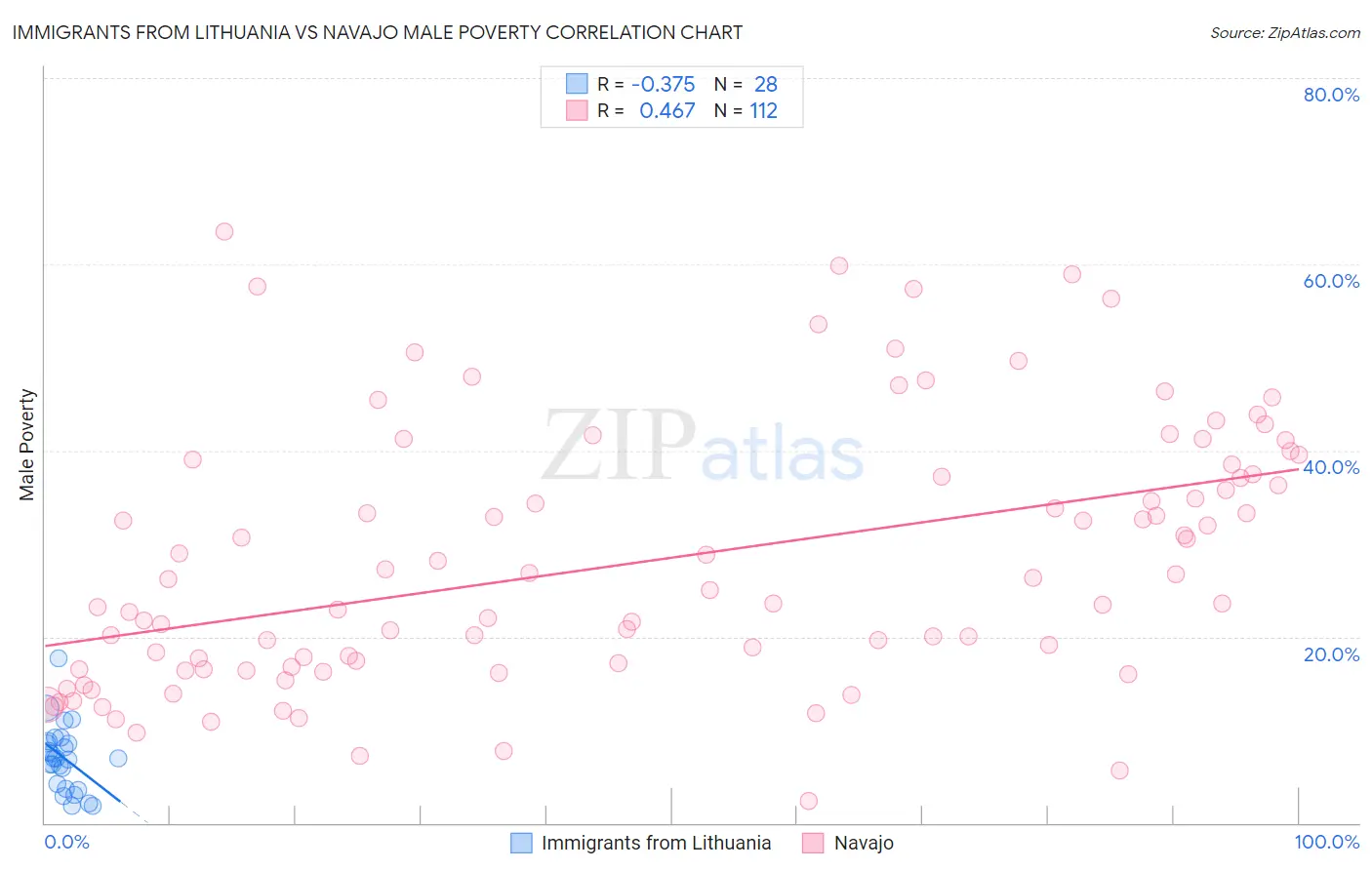 Immigrants from Lithuania vs Navajo Male Poverty