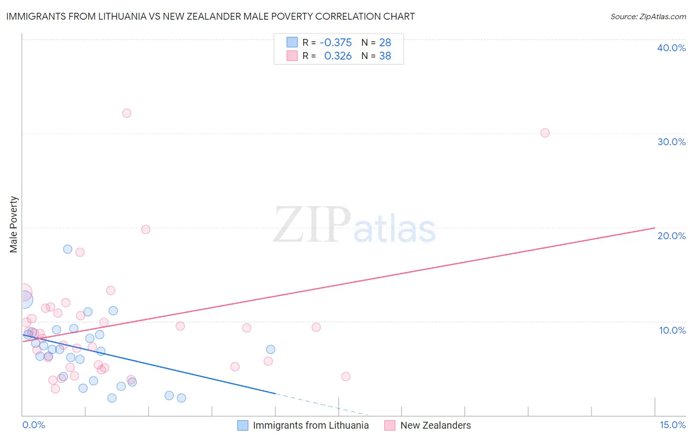 Immigrants from Lithuania vs New Zealander Male Poverty