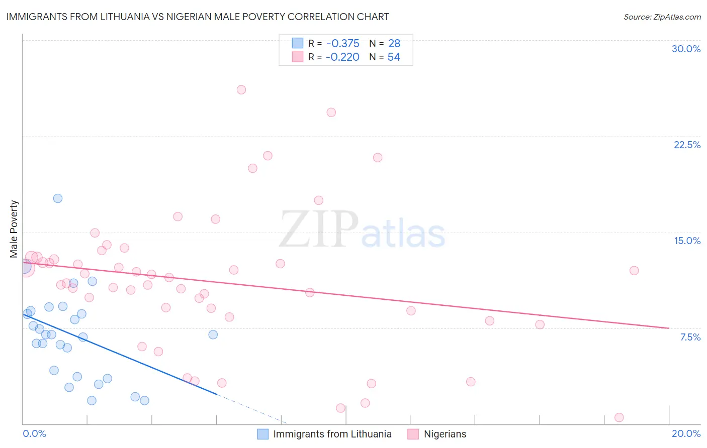 Immigrants from Lithuania vs Nigerian Male Poverty