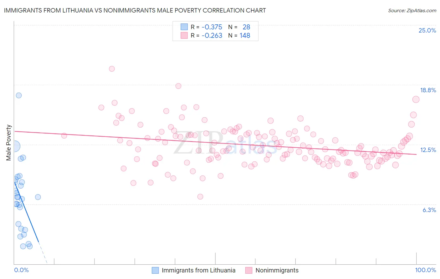 Immigrants from Lithuania vs Nonimmigrants Male Poverty