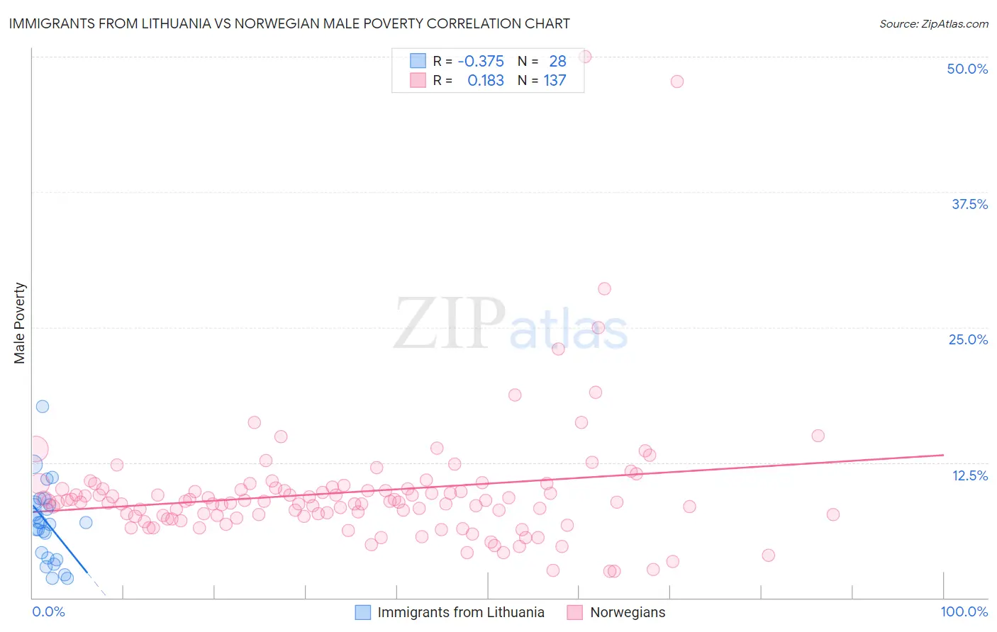 Immigrants from Lithuania vs Norwegian Male Poverty