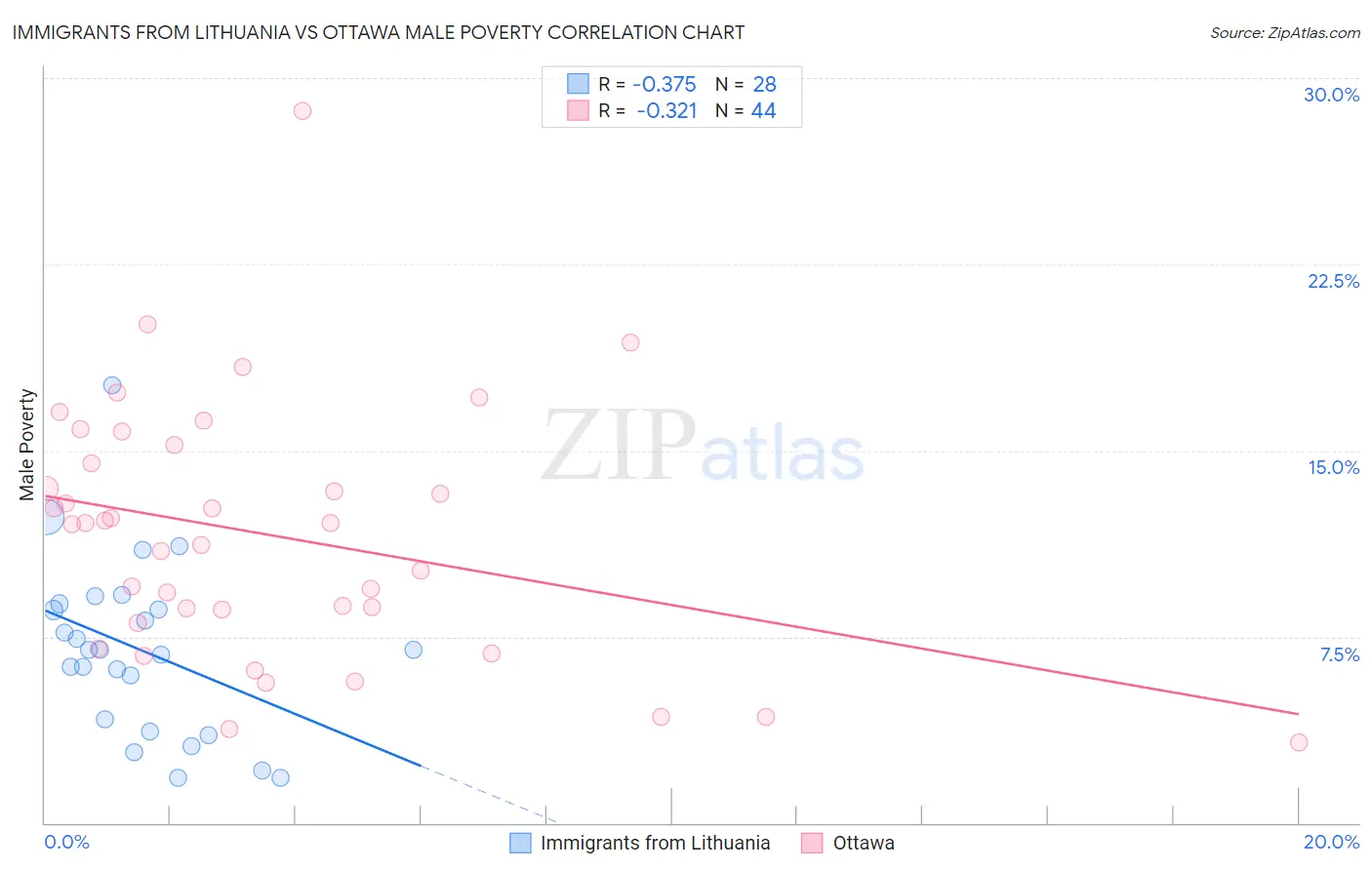 Immigrants from Lithuania vs Ottawa Male Poverty
