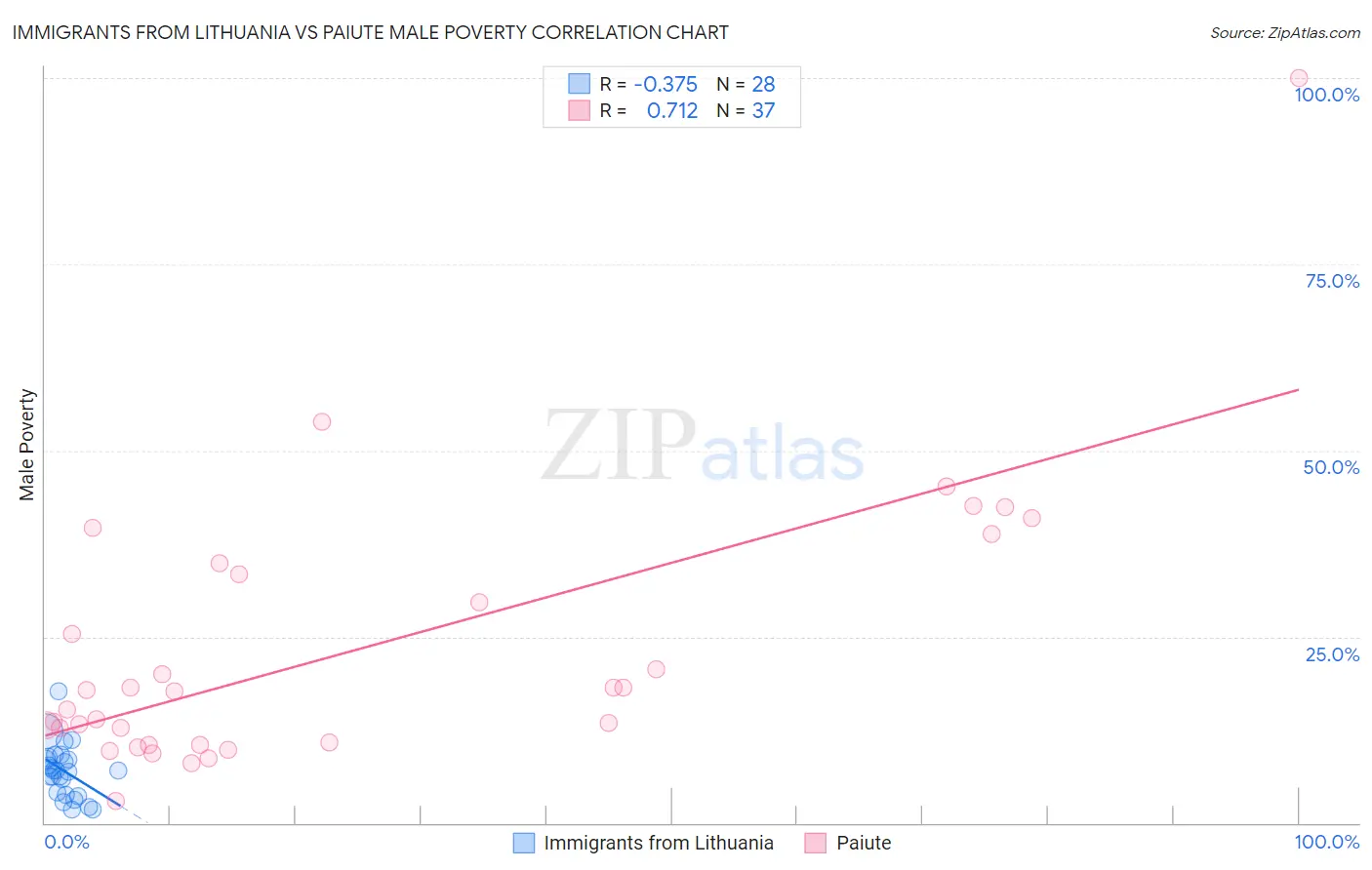 Immigrants from Lithuania vs Paiute Male Poverty