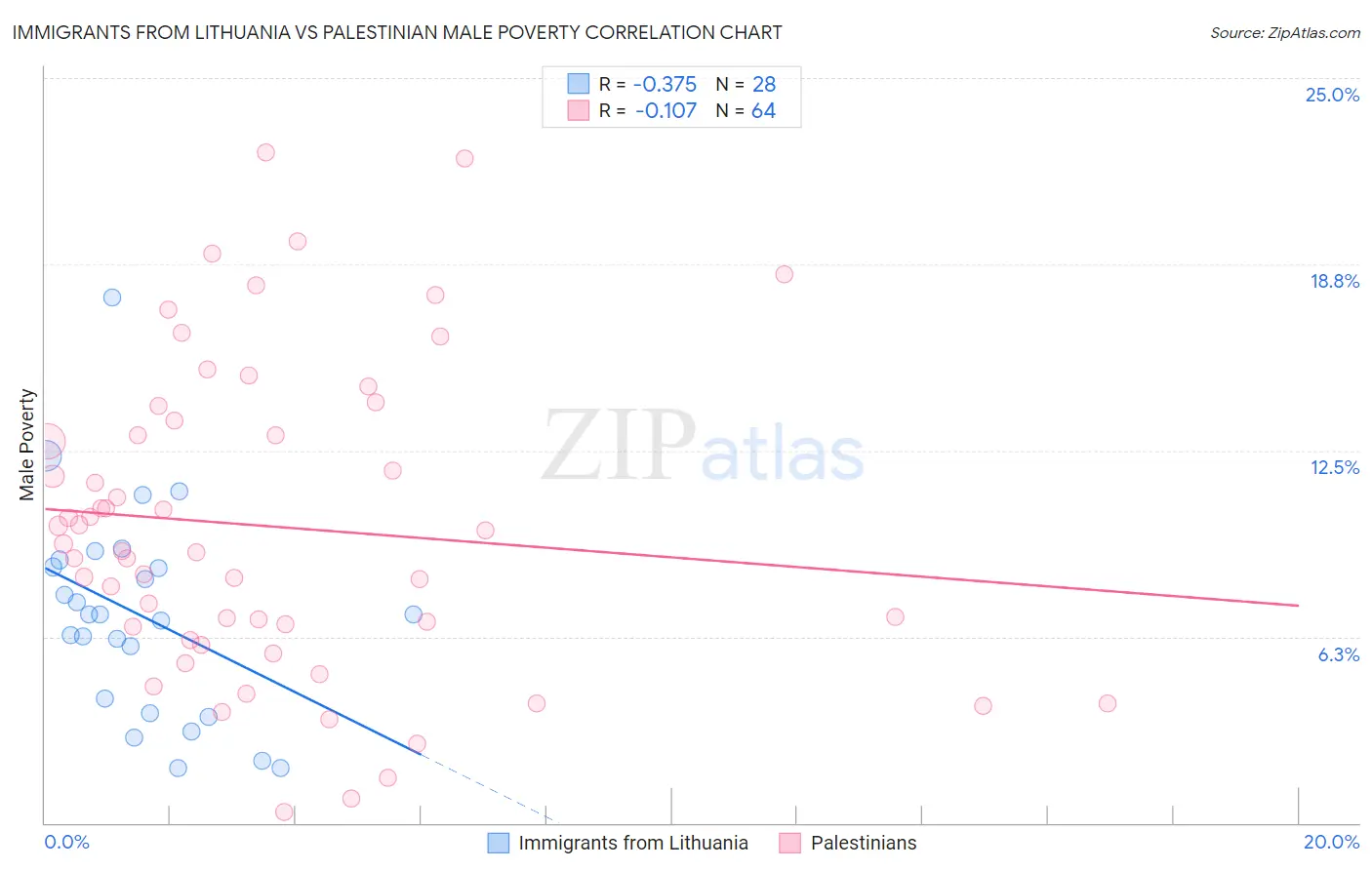 Immigrants from Lithuania vs Palestinian Male Poverty