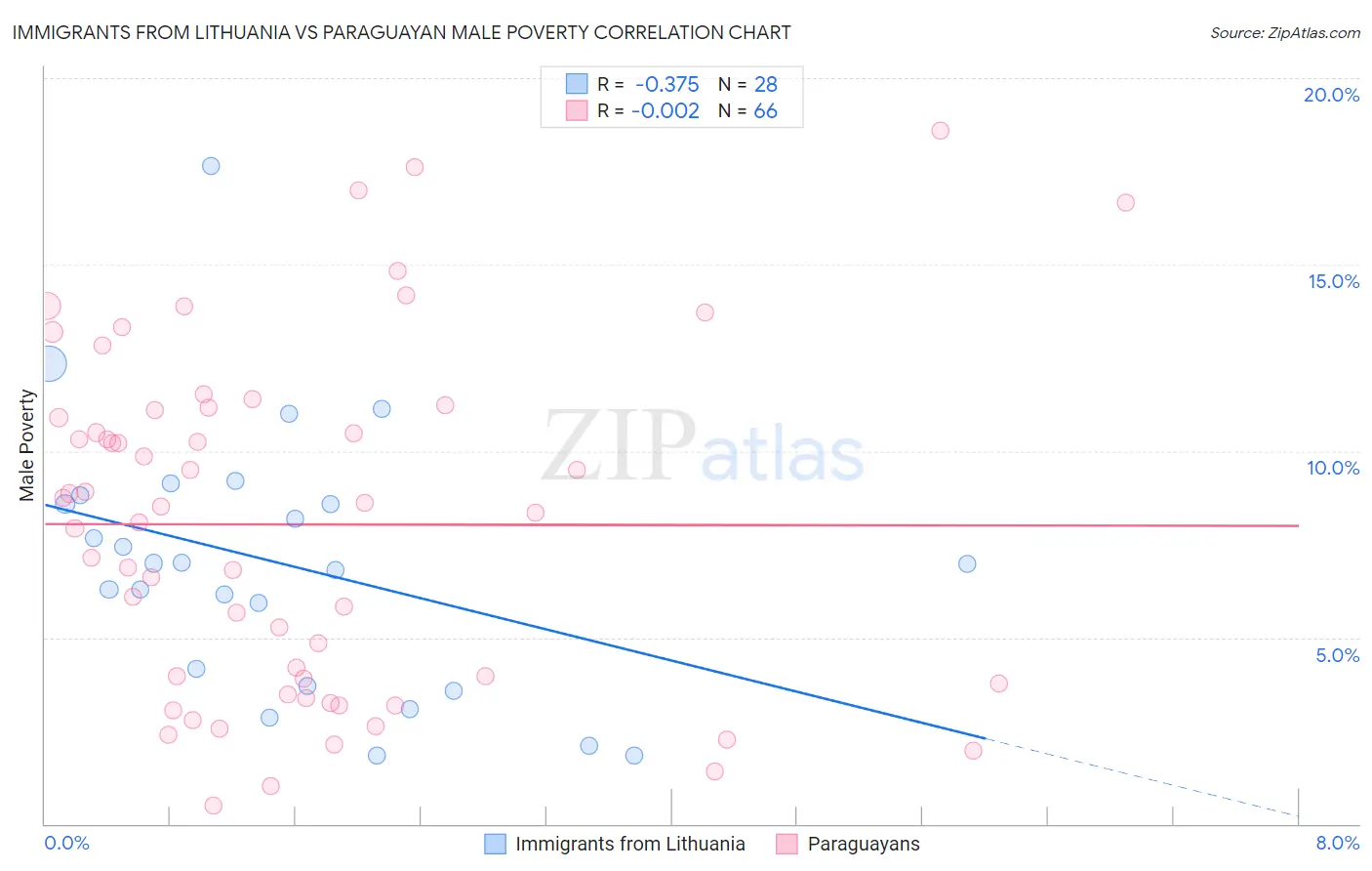 Immigrants from Lithuania vs Paraguayan Male Poverty