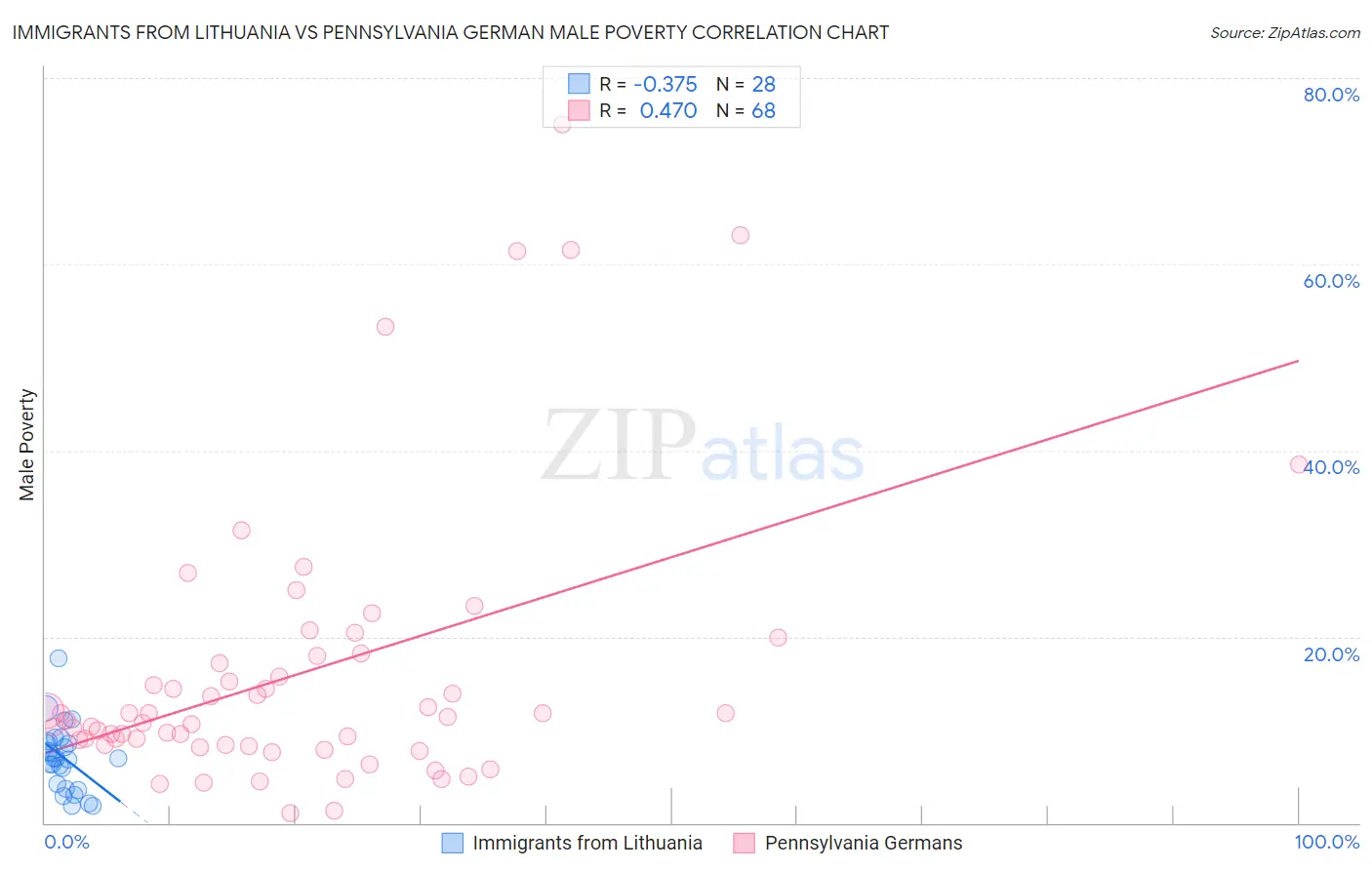 Immigrants from Lithuania vs Pennsylvania German Male Poverty