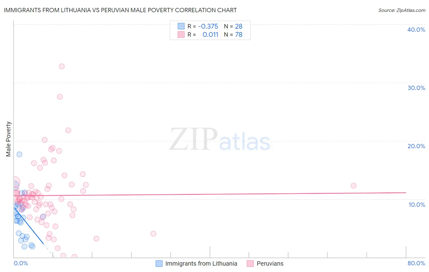 Immigrants from Lithuania vs Peruvian Male Poverty