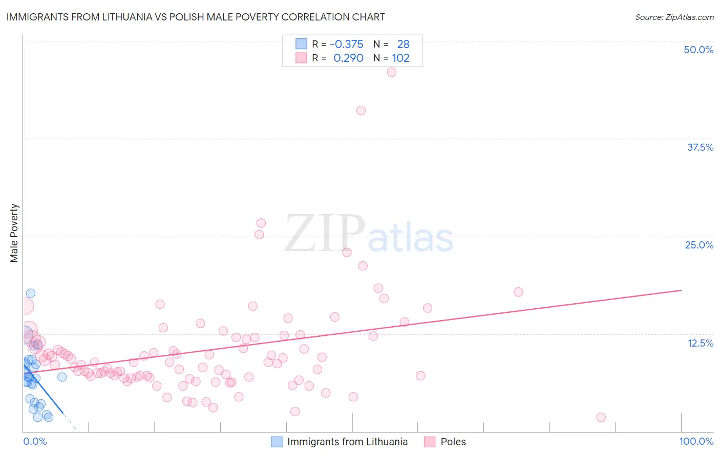 Immigrants from Lithuania vs Polish Male Poverty