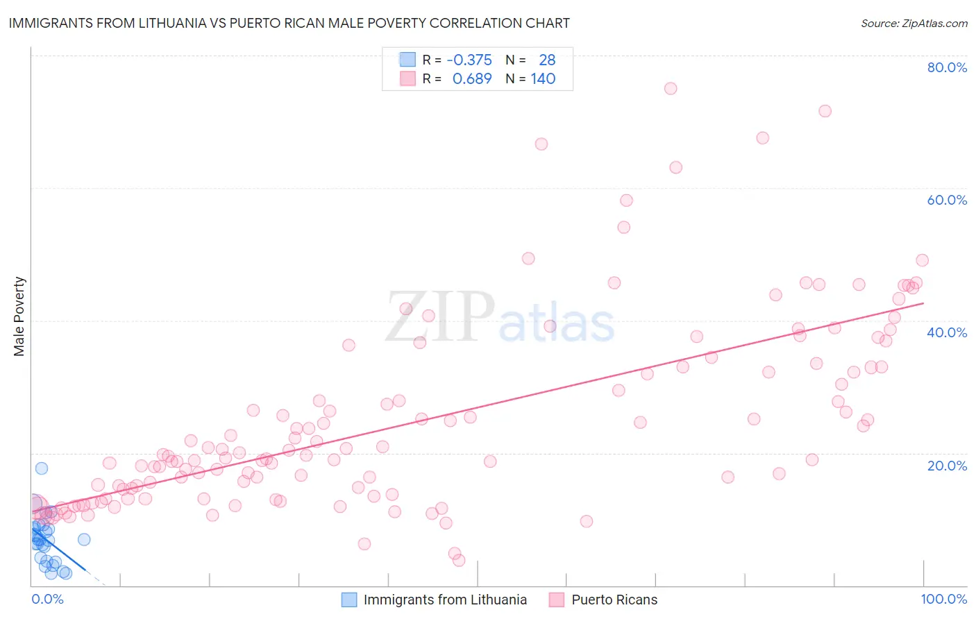Immigrants from Lithuania vs Puerto Rican Male Poverty