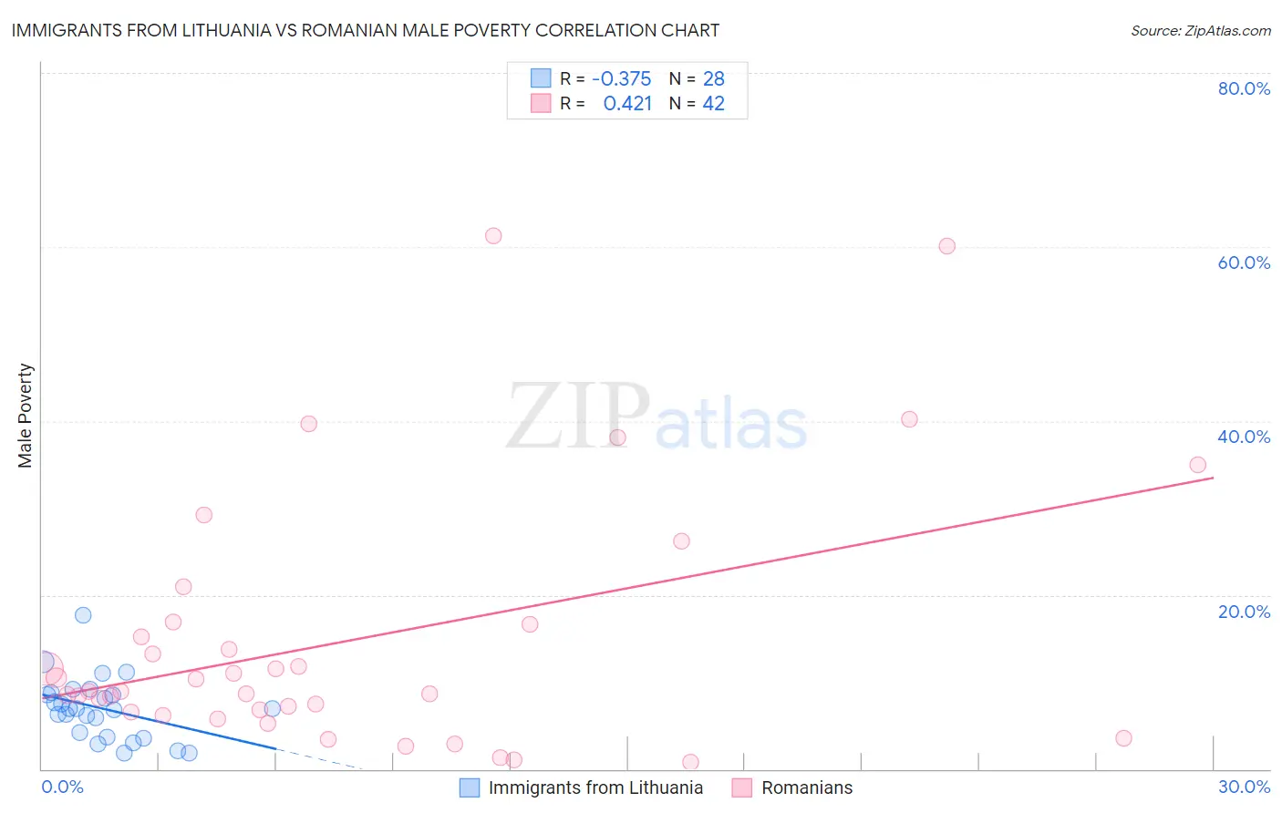 Immigrants from Lithuania vs Romanian Male Poverty