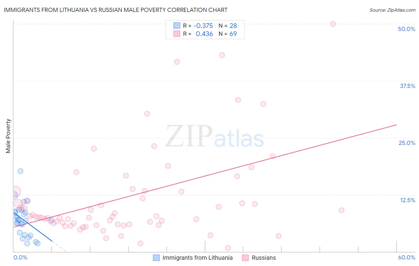 Immigrants from Lithuania vs Russian Male Poverty