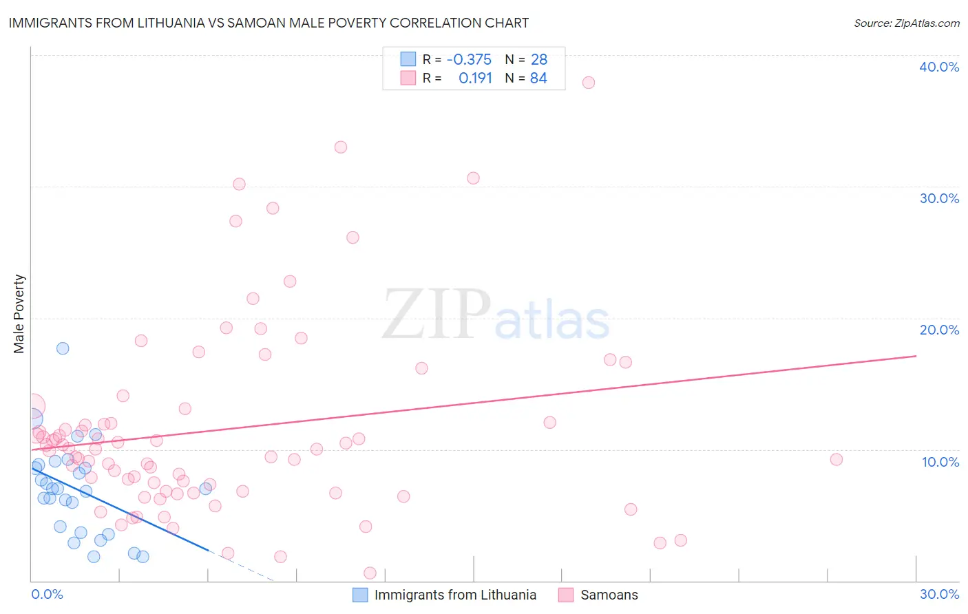 Immigrants from Lithuania vs Samoan Male Poverty