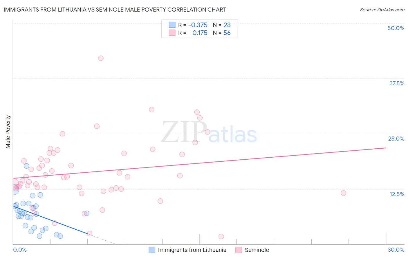 Immigrants from Lithuania vs Seminole Male Poverty