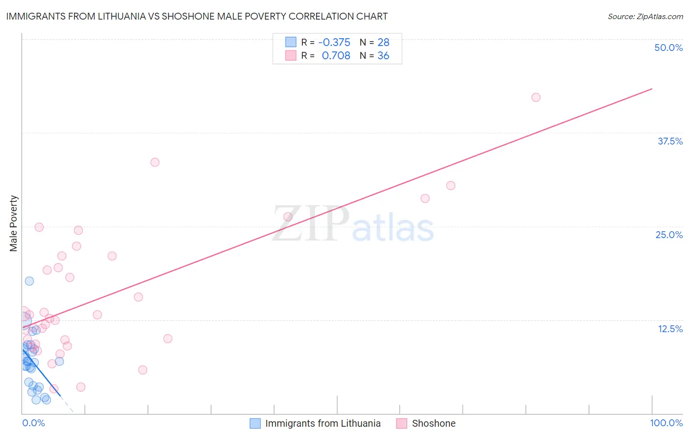 Immigrants from Lithuania vs Shoshone Male Poverty