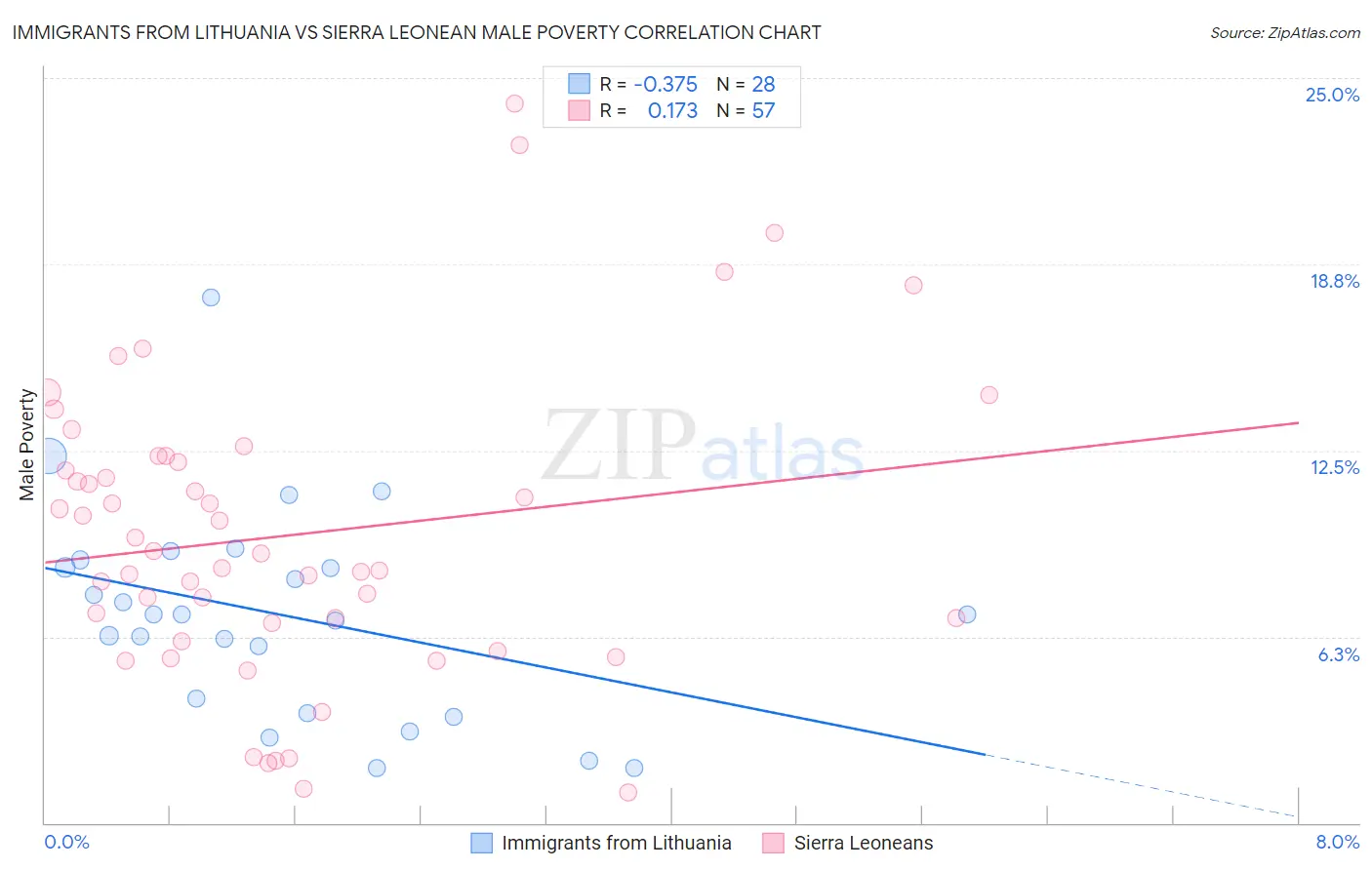 Immigrants from Lithuania vs Sierra Leonean Male Poverty