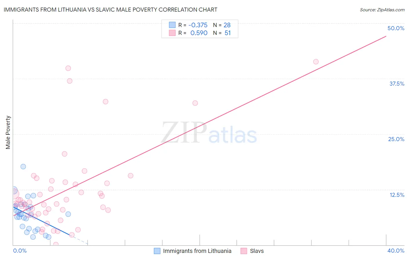 Immigrants from Lithuania vs Slavic Male Poverty