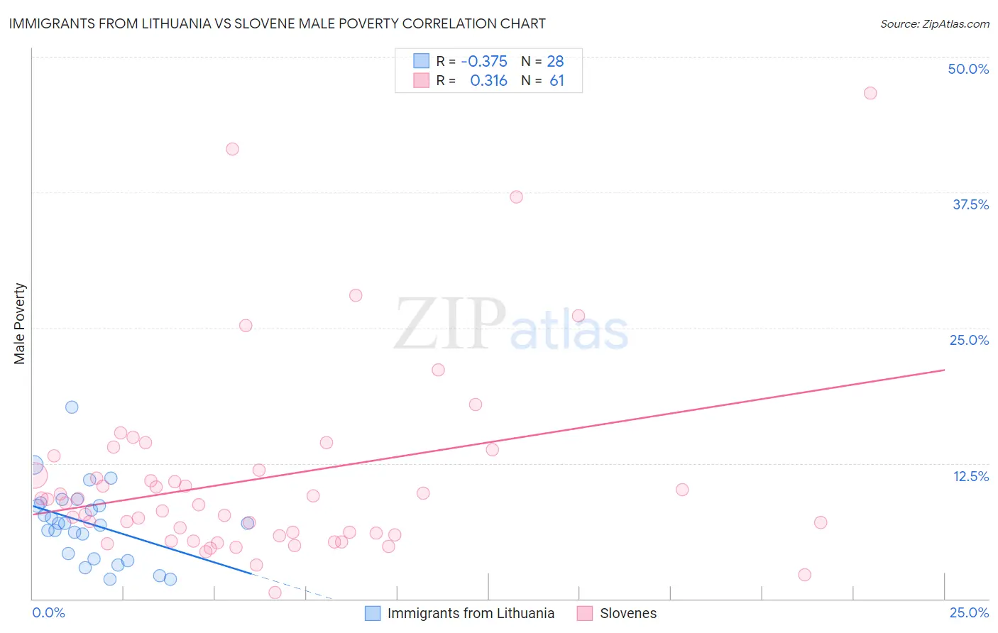 Immigrants from Lithuania vs Slovene Male Poverty