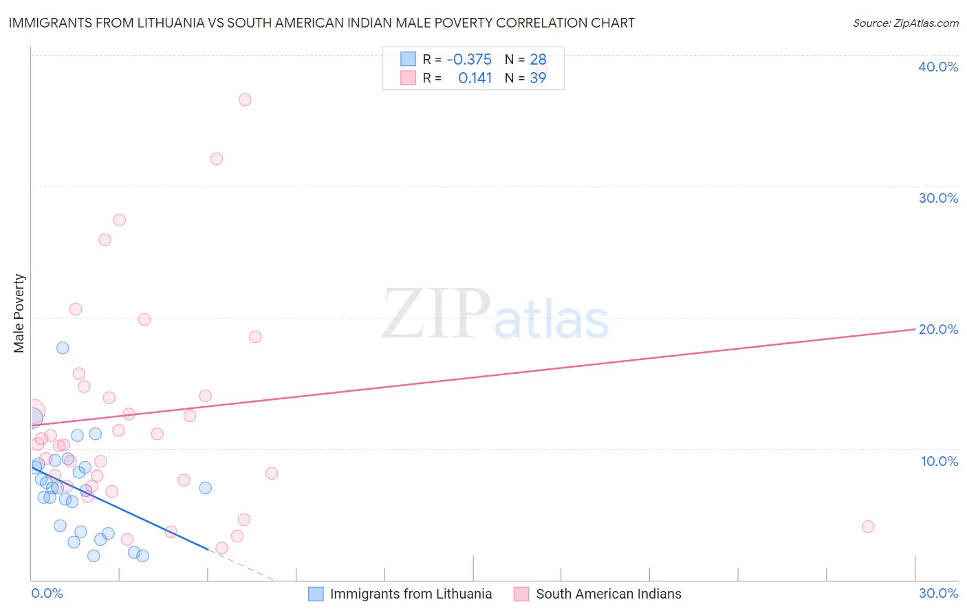 Immigrants from Lithuania vs South American Indian Male Poverty
