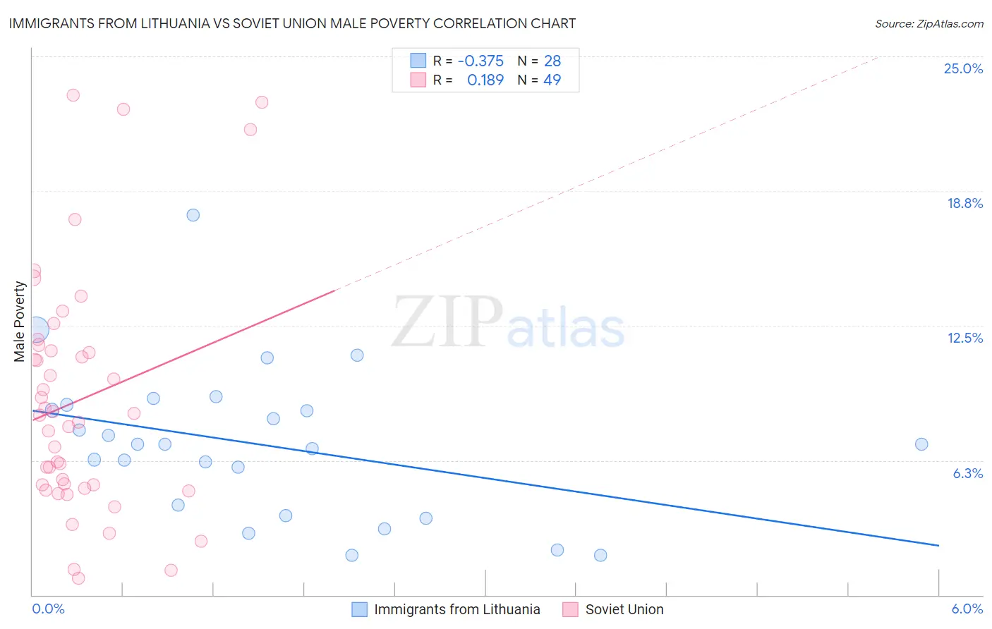 Immigrants from Lithuania vs Soviet Union Male Poverty