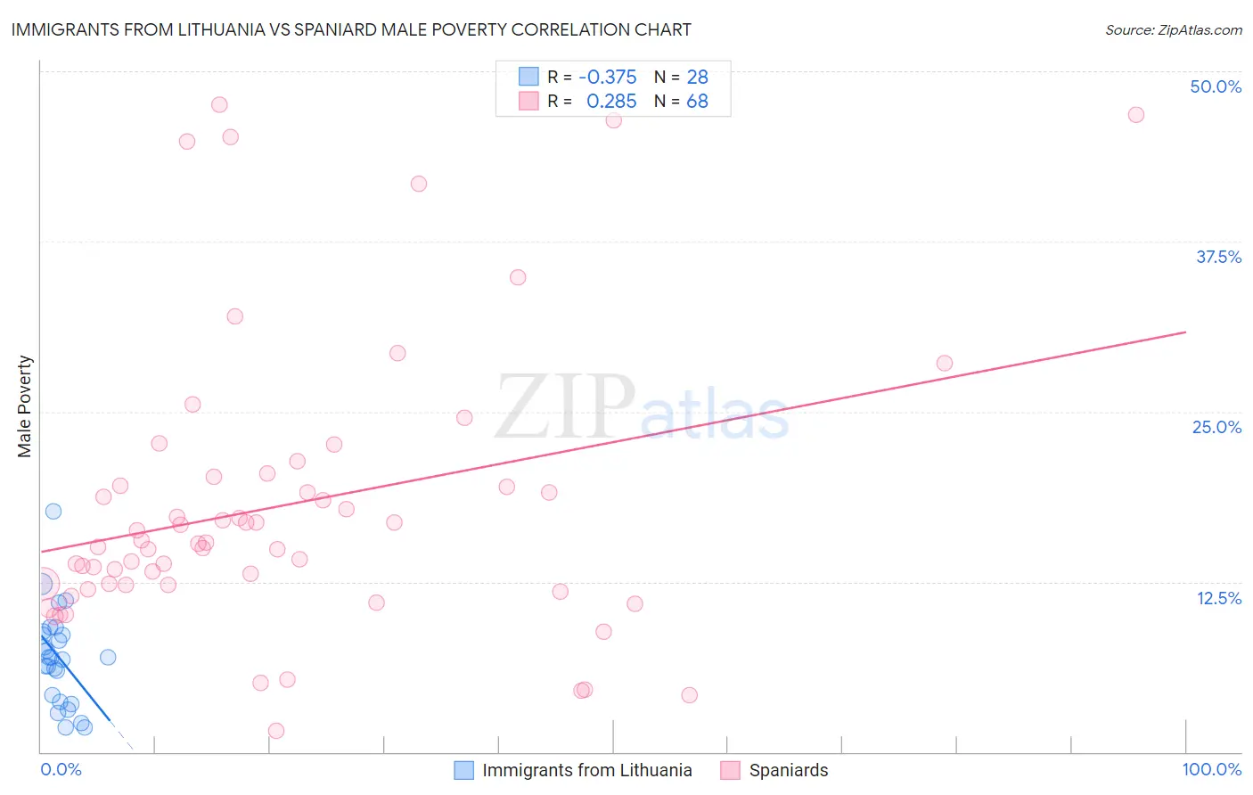 Immigrants from Lithuania vs Spaniard Male Poverty