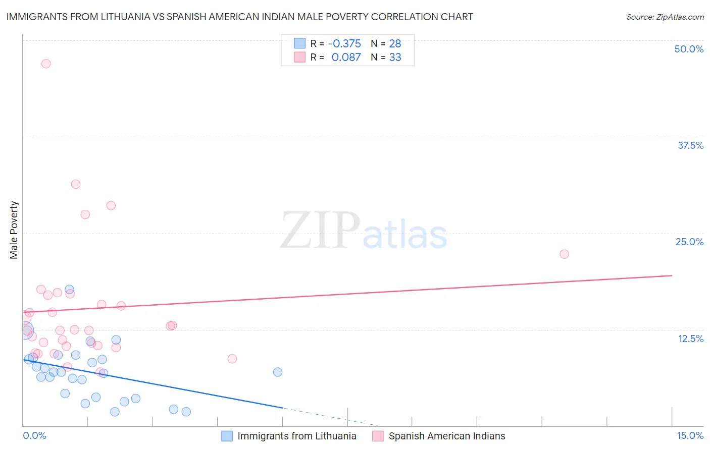 Immigrants from Lithuania vs Spanish American Indian Male Poverty