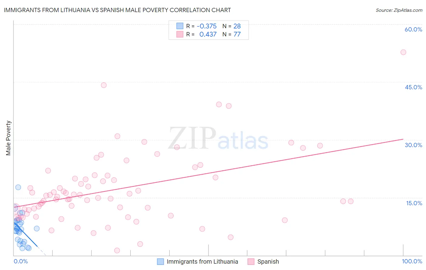 Immigrants from Lithuania vs Spanish Male Poverty