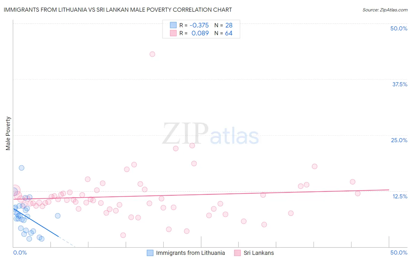 Immigrants from Lithuania vs Sri Lankan Male Poverty