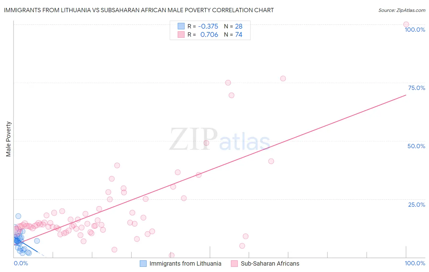 Immigrants from Lithuania vs Subsaharan African Male Poverty