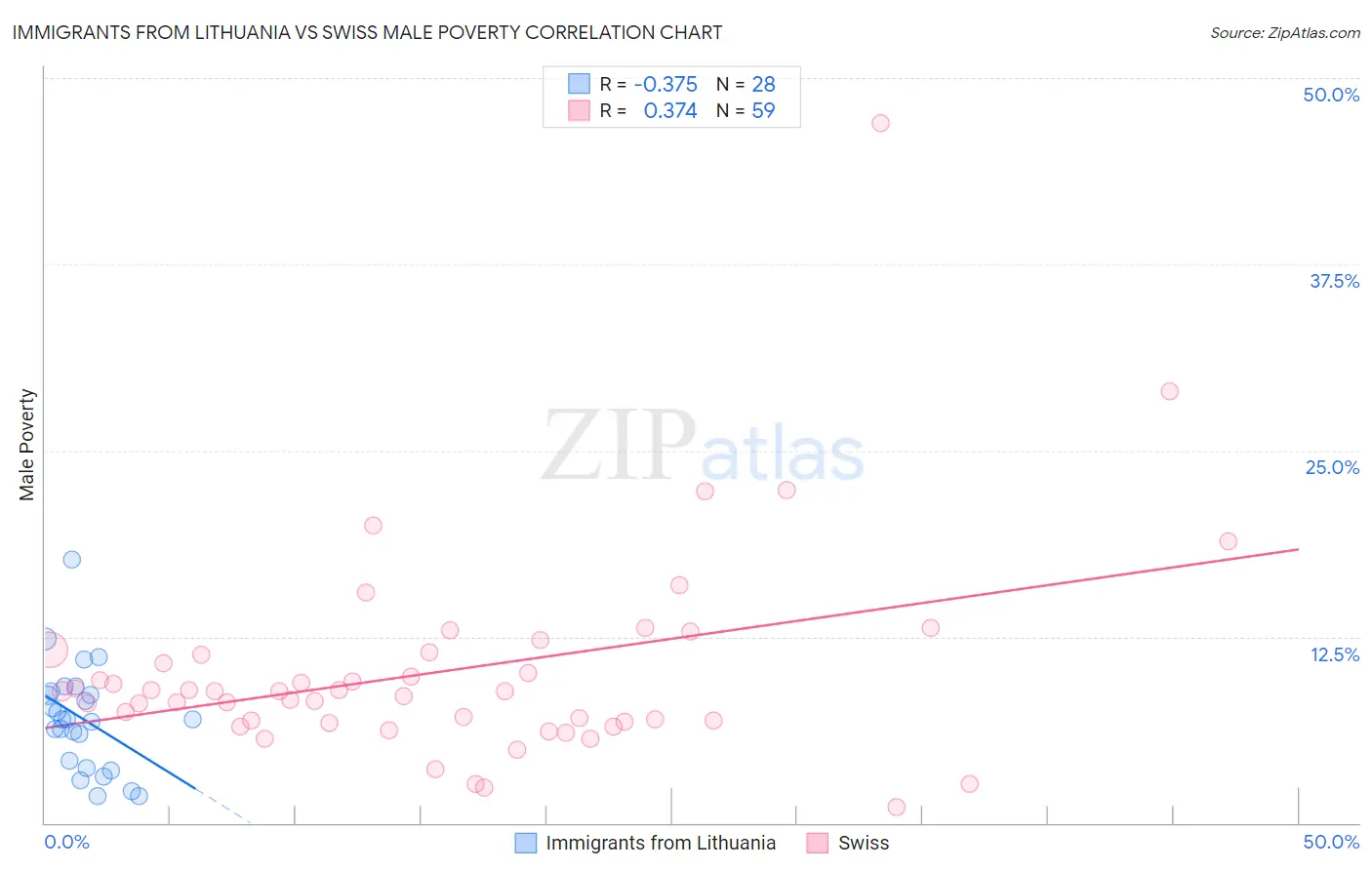 Immigrants from Lithuania vs Swiss Male Poverty