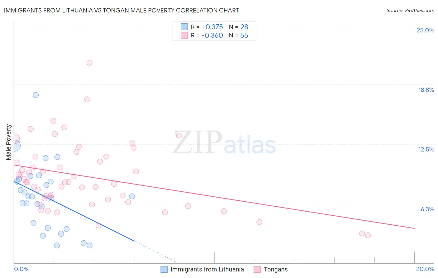 Immigrants from Lithuania vs Tongan Male Poverty