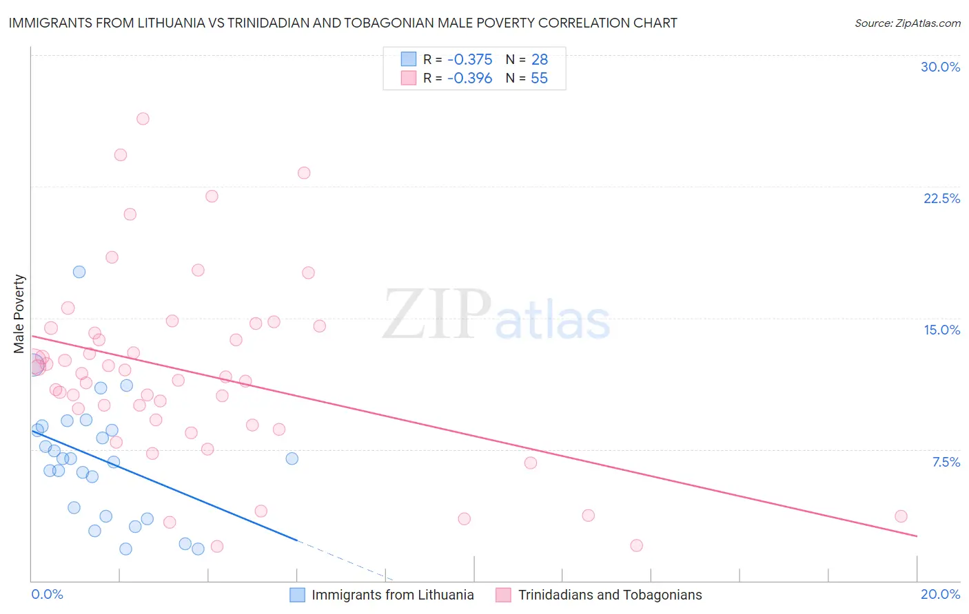 Immigrants from Lithuania vs Trinidadian and Tobagonian Male Poverty