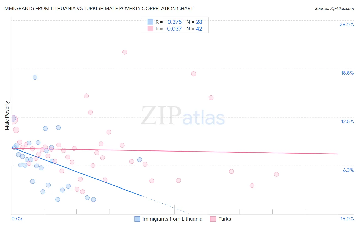 Immigrants from Lithuania vs Turkish Male Poverty