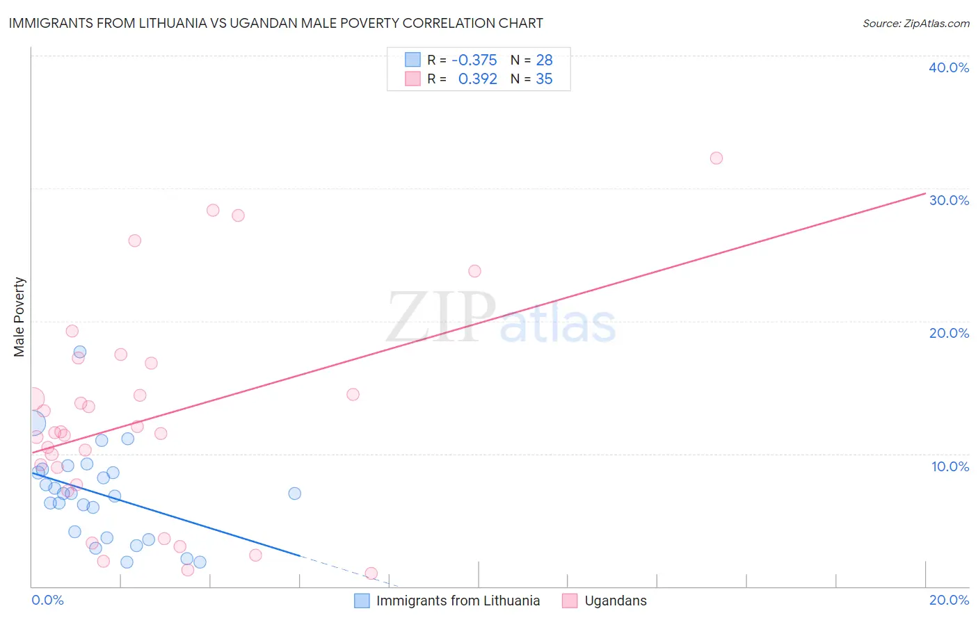 Immigrants from Lithuania vs Ugandan Male Poverty