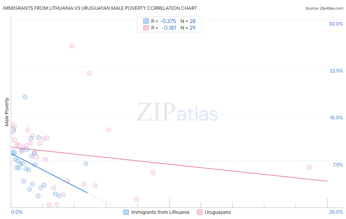 Immigrants from Lithuania vs Uruguayan Male Poverty