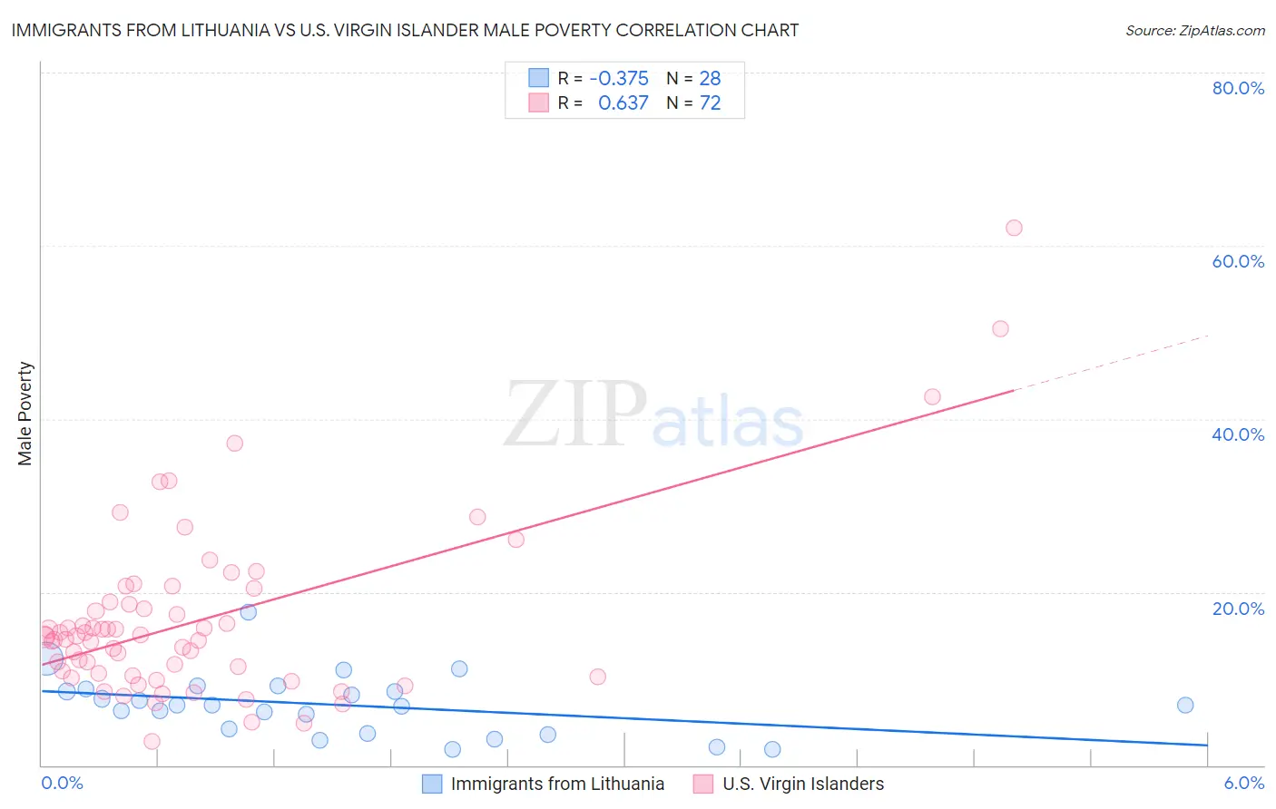 Immigrants from Lithuania vs U.S. Virgin Islander Male Poverty