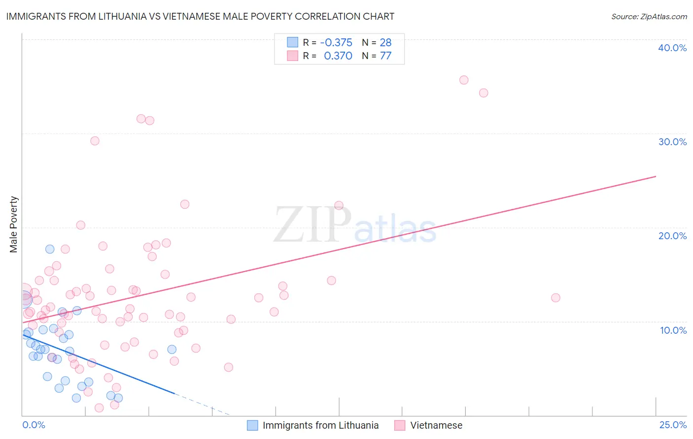 Immigrants from Lithuania vs Vietnamese Male Poverty