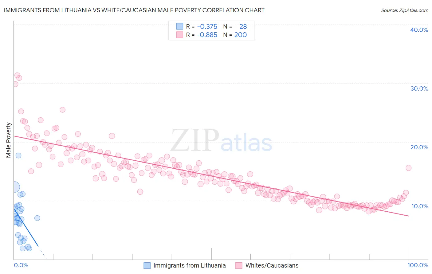 Immigrants from Lithuania vs White/Caucasian Male Poverty