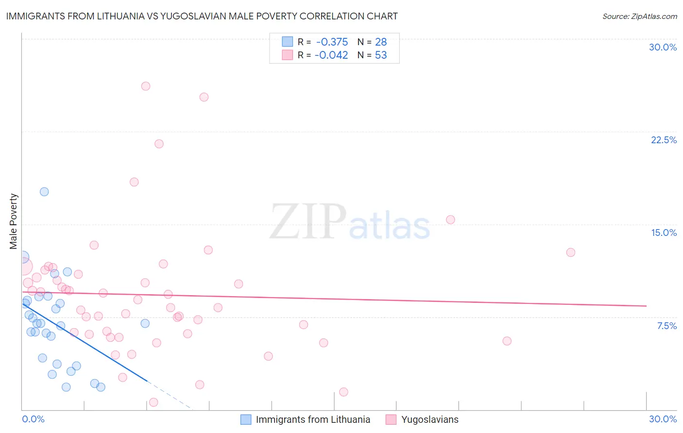 Immigrants from Lithuania vs Yugoslavian Male Poverty