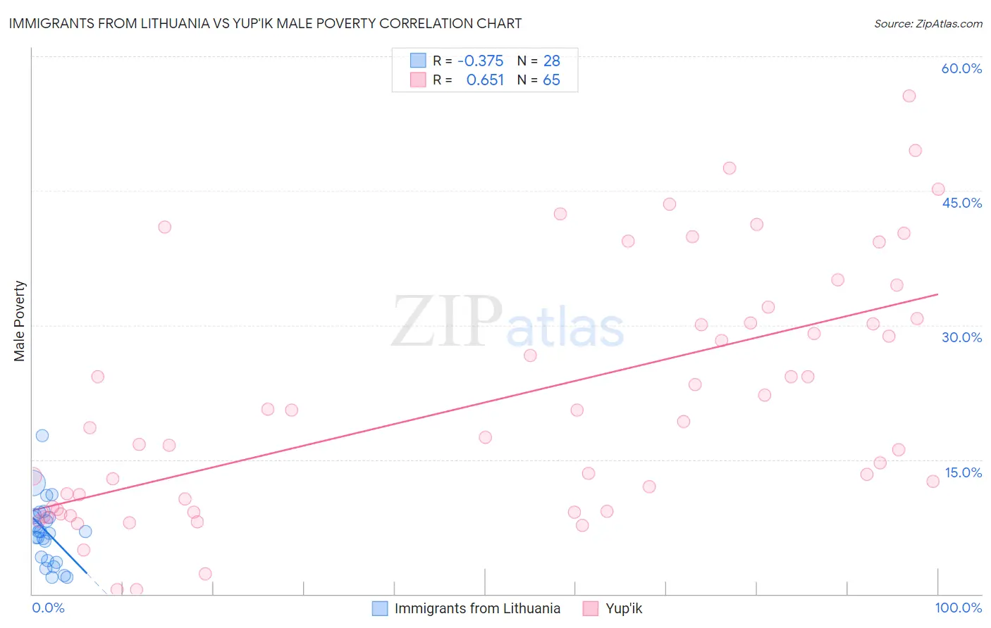 Immigrants from Lithuania vs Yup'ik Male Poverty