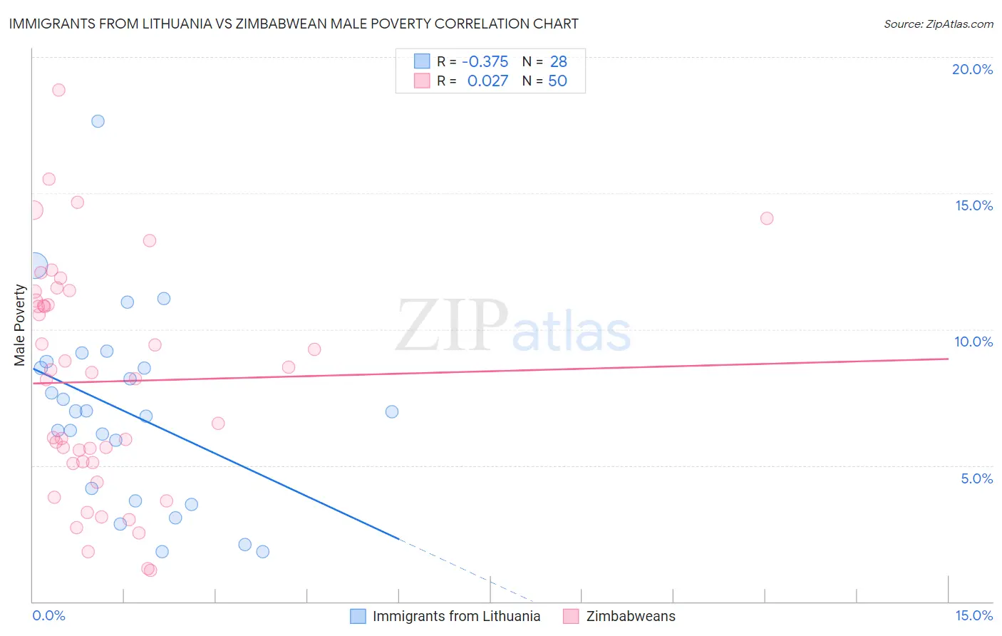 Immigrants from Lithuania vs Zimbabwean Male Poverty