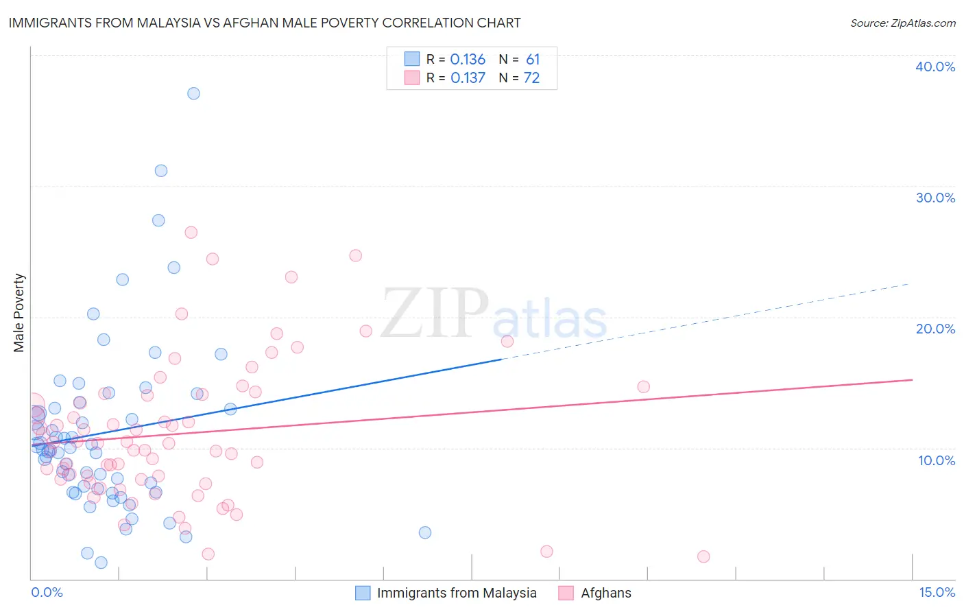 Immigrants from Malaysia vs Afghan Male Poverty