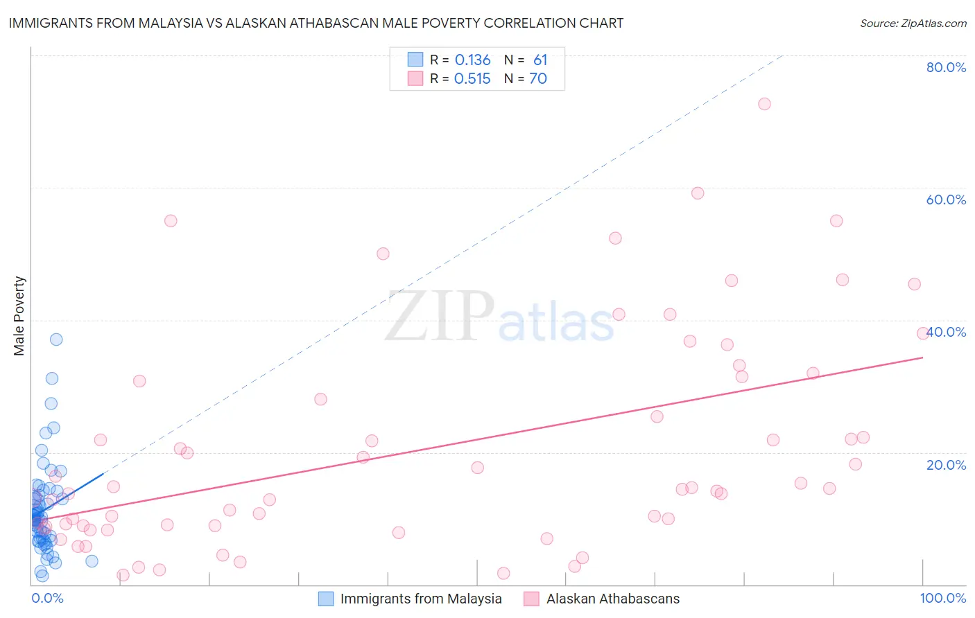 Immigrants from Malaysia vs Alaskan Athabascan Male Poverty