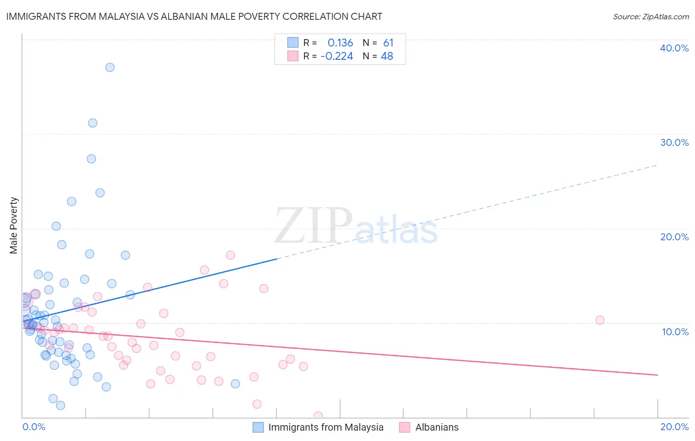 Immigrants from Malaysia vs Albanian Male Poverty