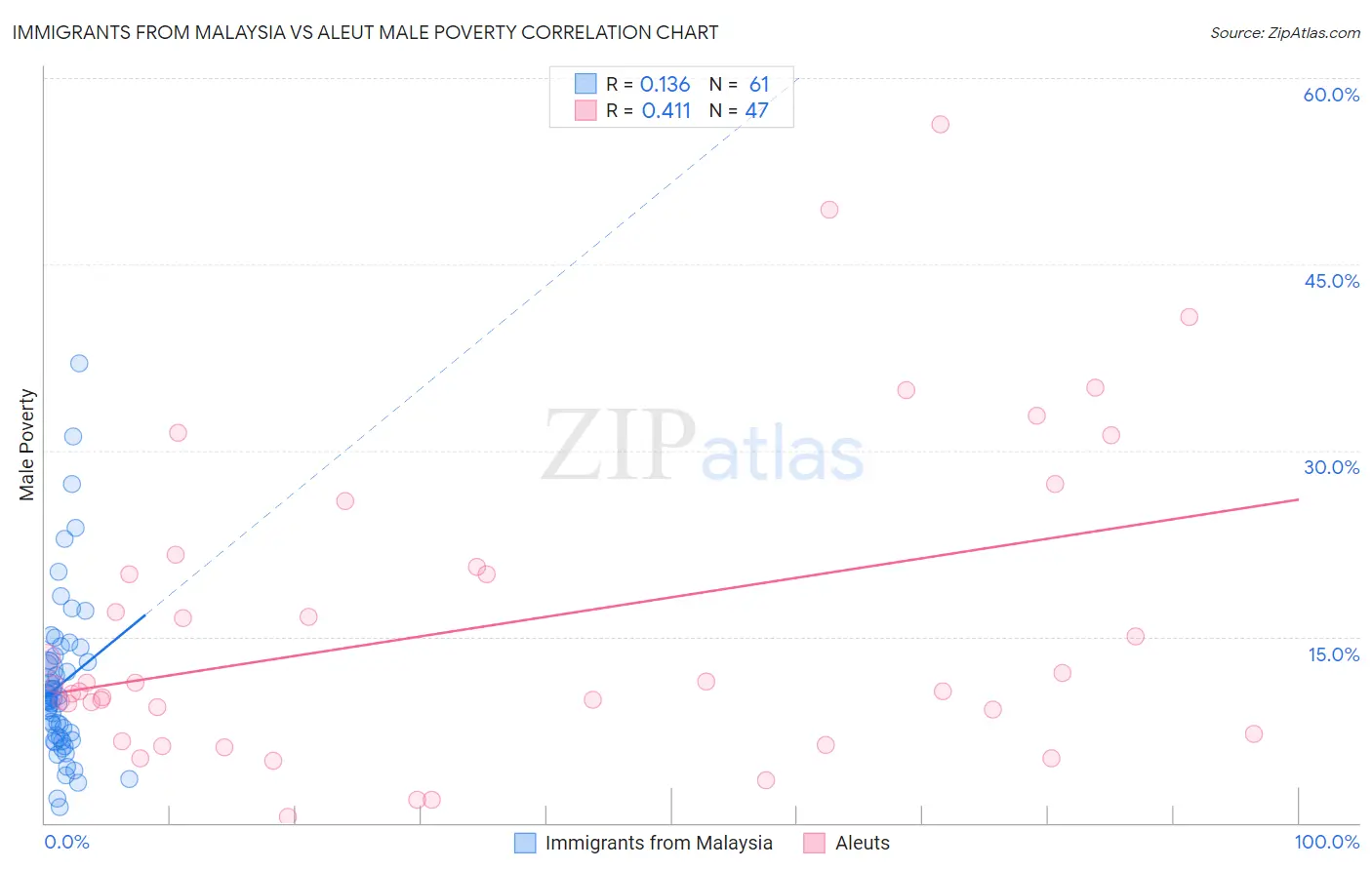 Immigrants from Malaysia vs Aleut Male Poverty