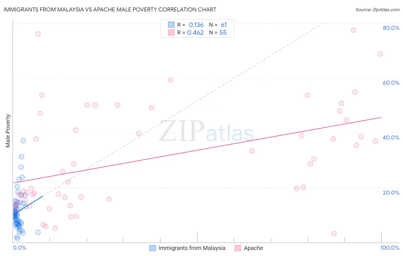 Immigrants from Malaysia vs Apache Male Poverty